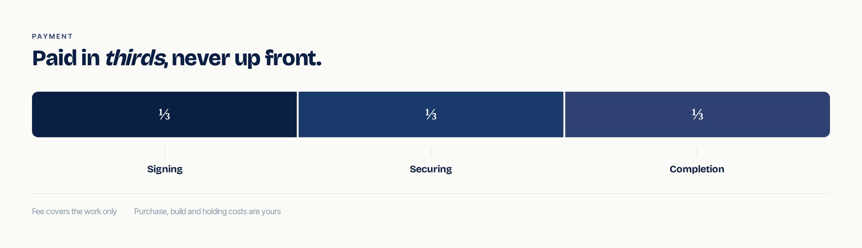 The fee as a single bar in three equal parts, marked signing, securing and completion. The fee covers the work only. Purchase, build and holding costs are yours.