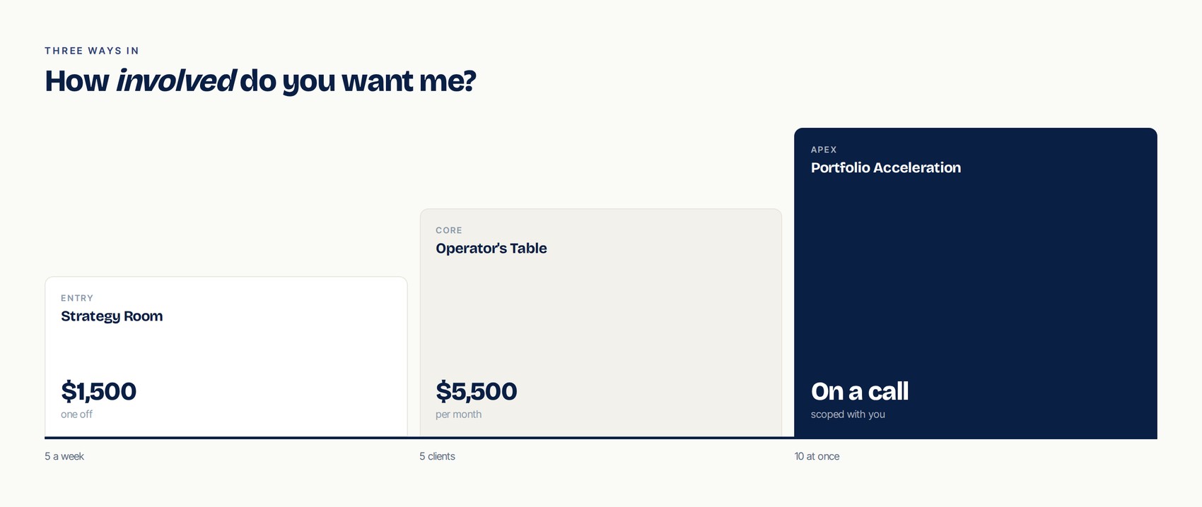 Three tiers as ascending steps. Entry, the Strategy Room, $1,500 one off, five a week. Core, the Operator's Table, $5,500 per month, five clients. Apex, Portfolio Acceleration, priced on a call, ten at once.