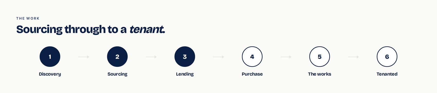 Six stages connected left to right. Discovery, sourcing, lending, purchase, the works, tenanted.